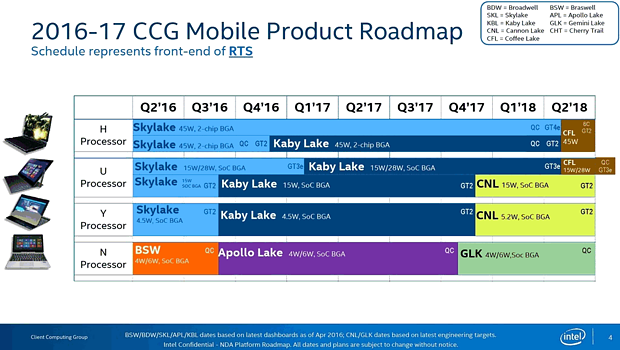Intel Mobile-Prozessoren Roadmap 2016-2018