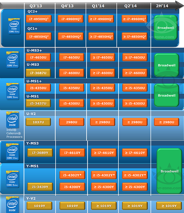 Intel Mobile-Prozessoren Roadmap Q3/2013 – Q3/2014
