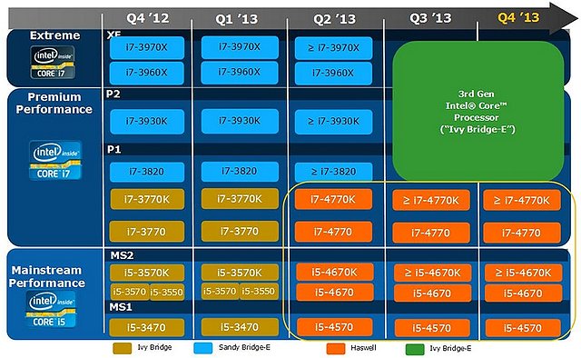 Intel Prozessoren-Roadmap 2012/2013, Teil 1