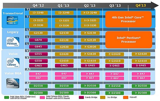 Intel Prozessoren-Roadmap 2012/2013, Teil 2