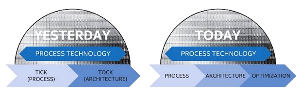 Intel (altes) Tick-Tock-Schema vs. (neues) Process-Architecture-Optimization-Schema