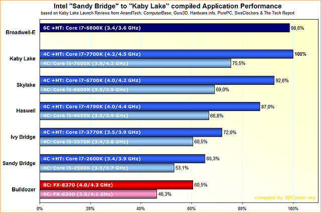 Intel-Prozessoren Anwendungs-Performance von "Sandy Bridge" zu "Kaby Lake"