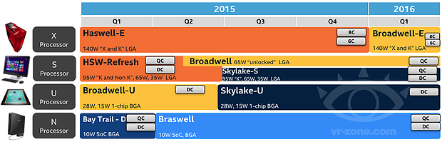 Intel Prozessoren-Roadmap 2015 bis Q1/2016