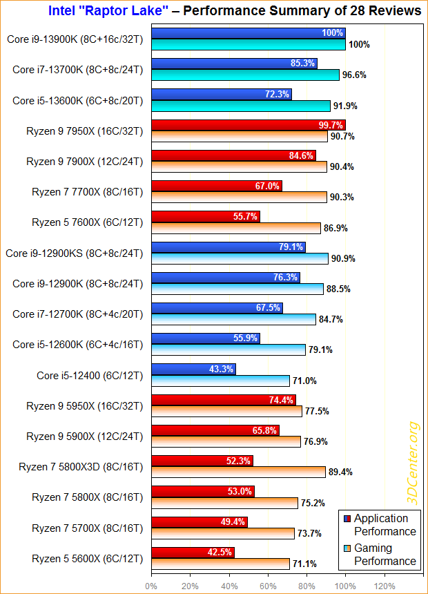 Performance-Überblick Intel "Raptor Lake"