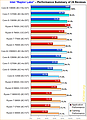 Performance-Überblick Intel "Raptor Lake"