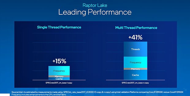 Intel Raptor Lake: Offizieller Singlethread- und Multithread-Zugewinn