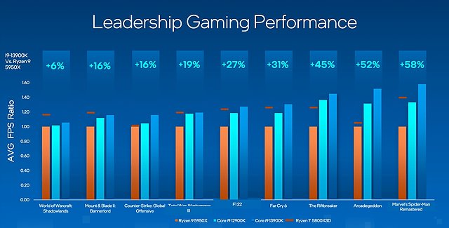 Intel Raptor Lake: Offizielle Spiele-Benchmarks (2)