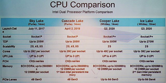 Intel Server-Prozessoren: Generations-Vergleich 2017-2020