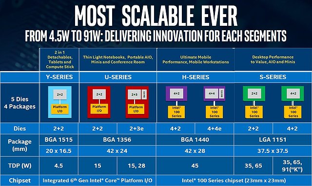 Intel Skylake Modell-Serien