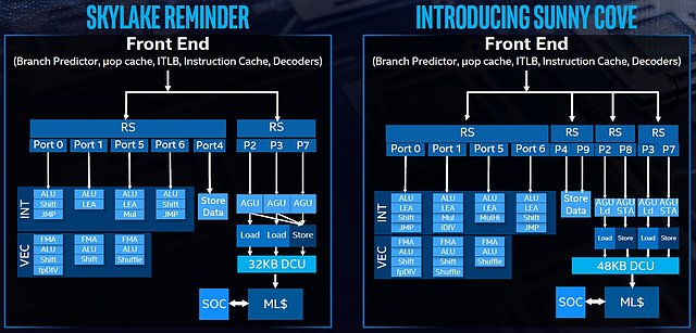 Intel "Sunny Cove" Architektur (1)