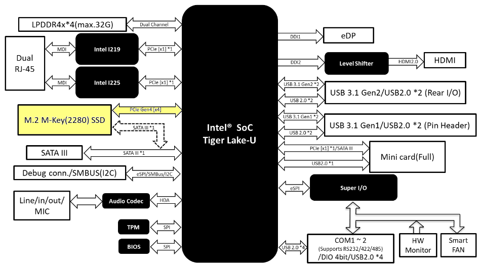 Intel Tiger Lake 4C (UP3/UP4-Serien) Blockdiagramm
