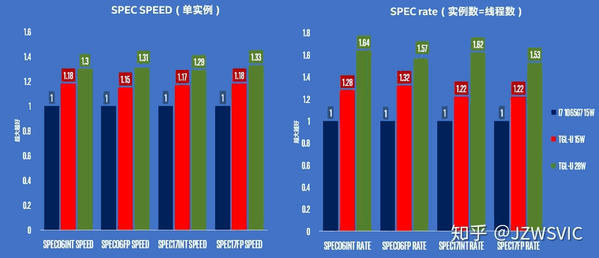 Intel Tiger Lake U SPEC-Benchmarks vs. Core i7-1065G7
