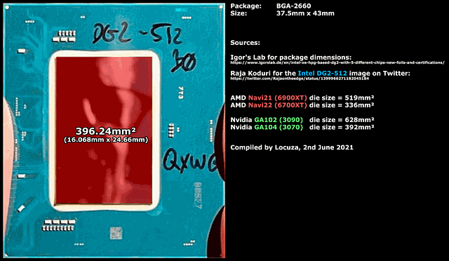 Intel DG2-512 Die-Size