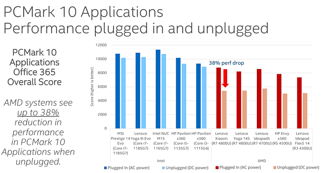 Intel vs. AMD Performance-Differenz im Batterie-Betrieb