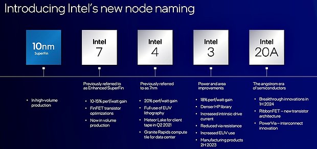 Intels neue Benennung der Fertigungs-Nodes