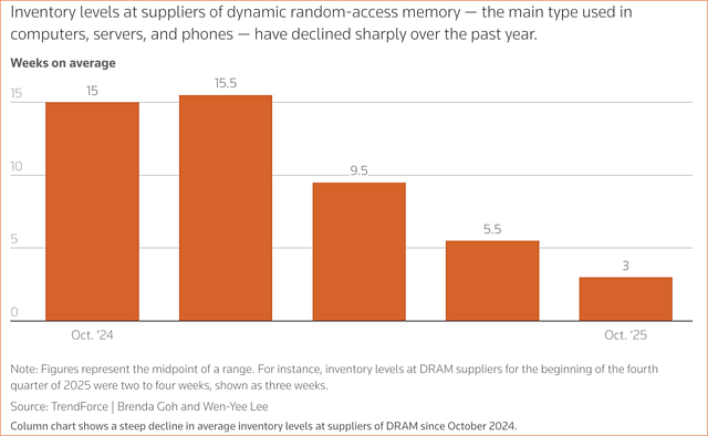 Inventory Levels of DRAM Suppliers 2024-2025