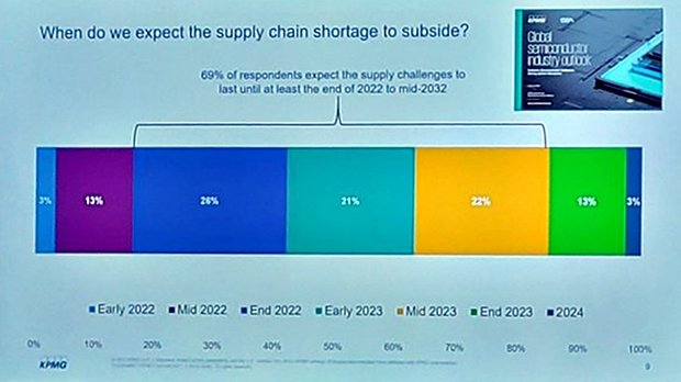 KPMG-Umfrage "When do we expect the supply chain shortages to subside?"
