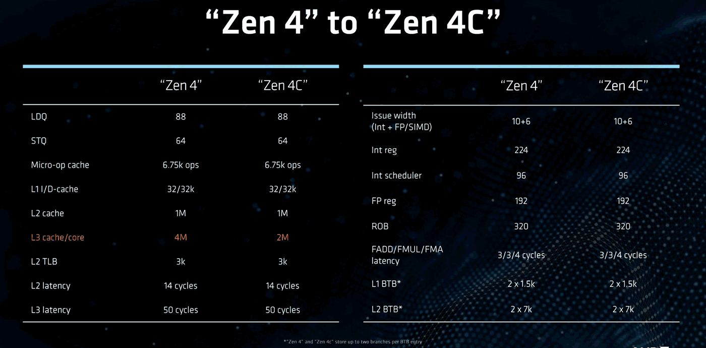 Kern-Vergleich – Zen4c vs Zen4c