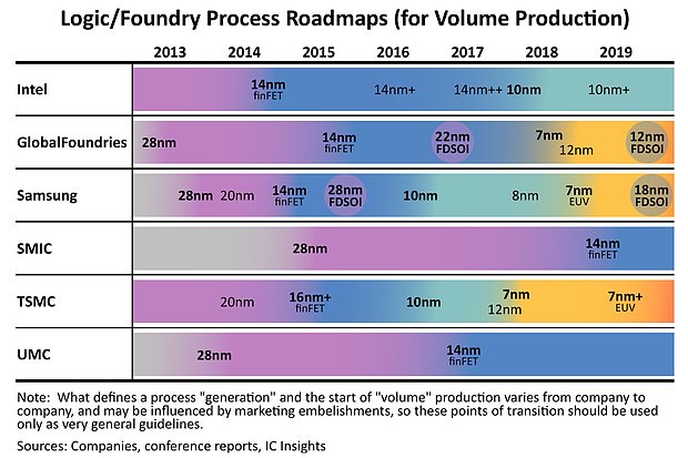 Logic/Foundry Process Roadmap 2013-2019