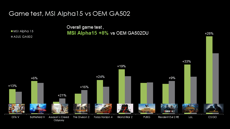 MSI Alpha 15 vs. Asus GA502 Grafik-Benchmarks (Radeon RX 5500M vs. GeForce GTX 1660 Ti Mobile @ 60W)