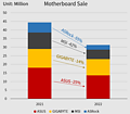 Mainboard-Verkäufe 2021/22