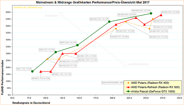 Mainstream & Midrange Grafikkarten Performance/Preis-Übersicht Mai 2017