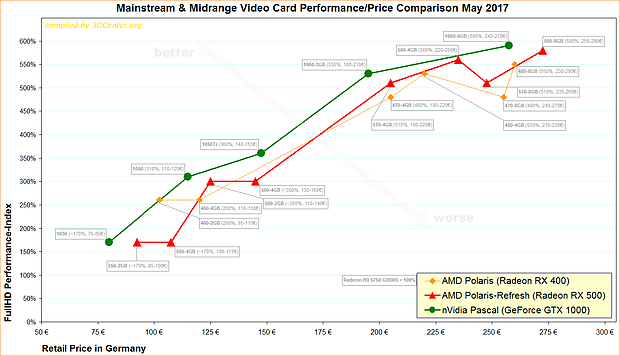 Mainstream & Midrange Video Card Performance/Price Comparison May 2017