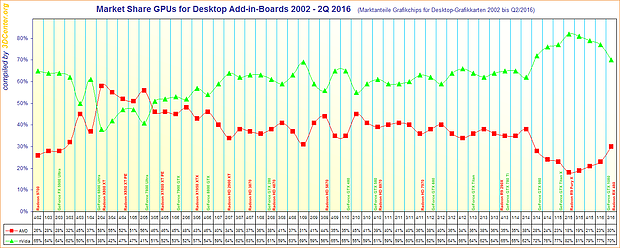Marktanteile Grafikchips für Desktop-Grafikkarten 2002 bis Q2/2016