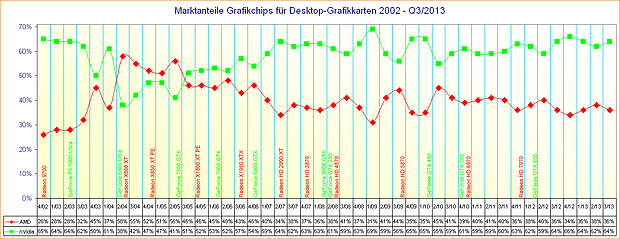 Marktanteile Grafikchips für Desktop-Grafikkarten 2002 – Q3/2013