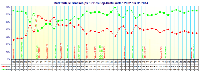 Marktanteile Grafikchips für Desktop-Grafikkarten 2002 bis Q1/2014