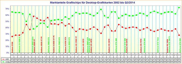 Marktanteile Grafikchips für Desktop-Grafikkarten 2002 bis Q3/2014