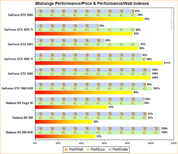 Midrange Performance/Price & Performance/Watt Indexes (March 2019)