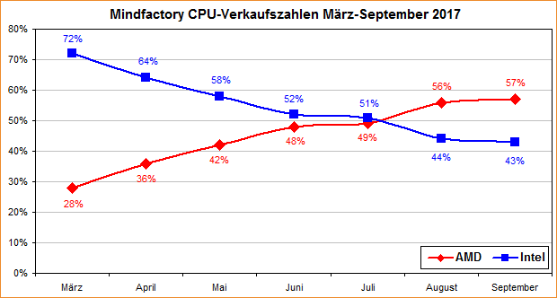 Mindfactory CPU-Verkaufszahlen (jeweils aktuelle Generationen) von März bis September 2017