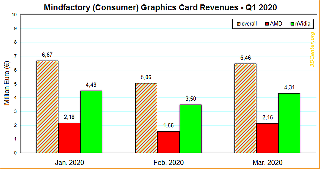 Mindfactory Grafikkarten-Umsätze Q1/2020