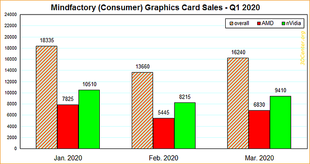 Mindfactory Grafikkarten-Verkäufe Q1/2020