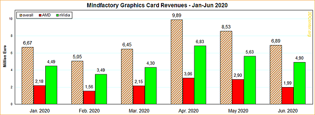 Mindfactory Grafikkarten-Umsätze Januar-Juni 2020