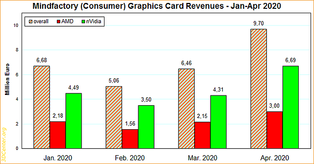 Mindfactory Grafikkarten-Umsätze Januar-April 2020