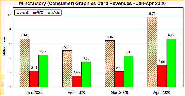 Mindfactory Grafikkarten-Umsätze Januar-April 2020