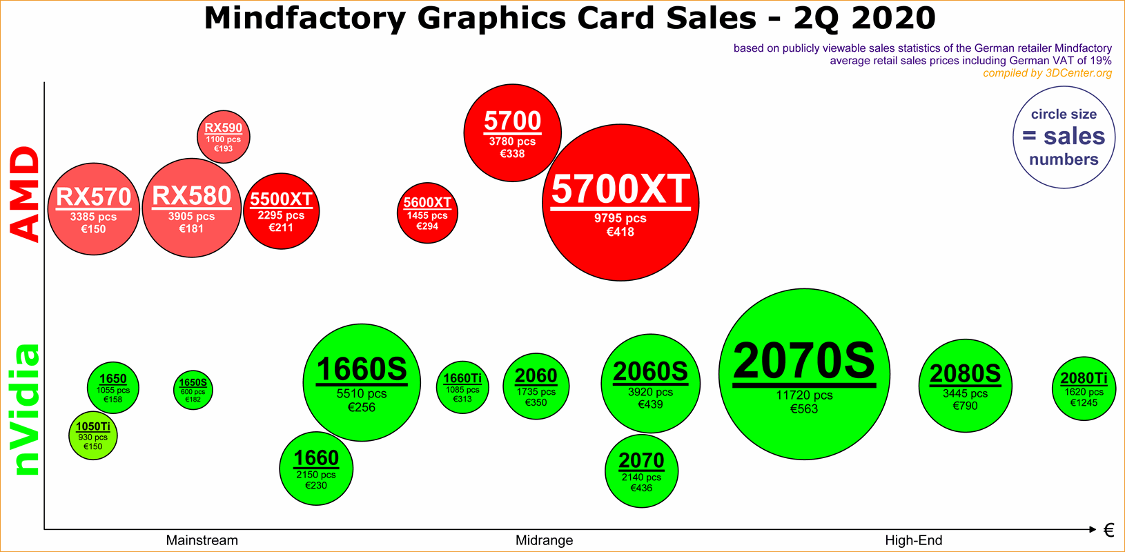 Mindfactory Grafikkarten-Verkäufe Q2/2020 (nach Modellen)