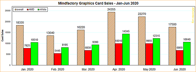 Mindfactory Grafikkarten-Verkäufe Januar-Juni 2020