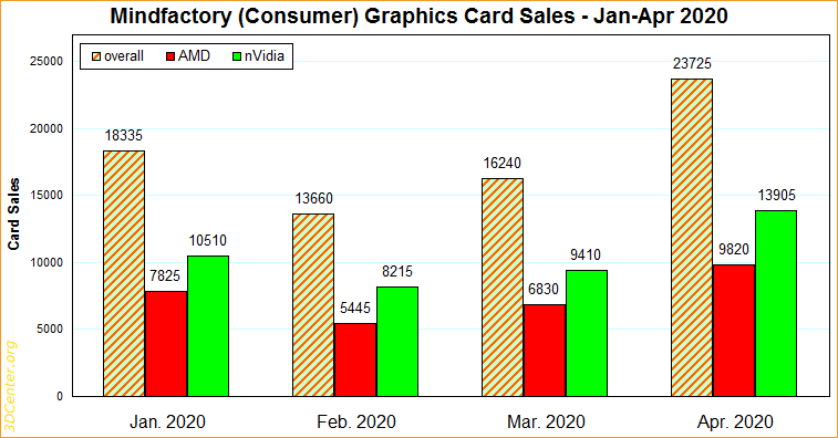 Mindfactory Grafikkarten-Verkäufe Januar-April 2020