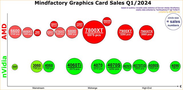 Grafikkarten-Absatz nach Modellen Mindfactory Q1/2024