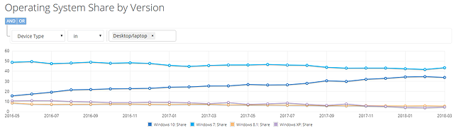 Weltweite Betriebssystem-Verteilung (PC) von Mai 2016 bis März 2018 (lt. NetMarketShare)