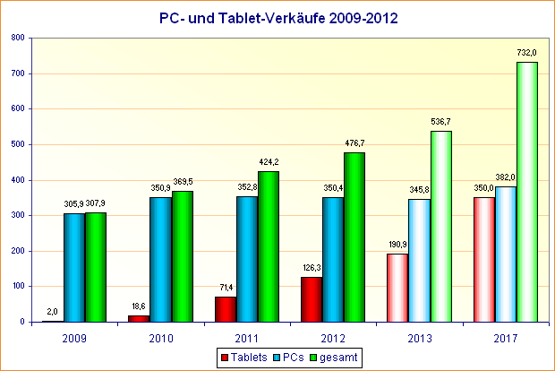 PC- und Tablet-Verkäufe 2009-2012