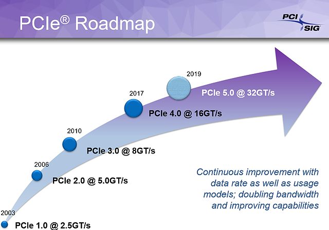 PCI-SIG PCI Express Roadmap (August 2017)