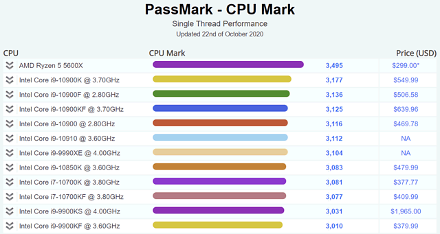 PassMark CPUMark Singlethread-Performance Rangliste vom 22. Oktober 2022