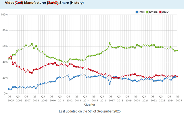 Video Adapter Verbreitung gemäß PassMark 2005-2025
