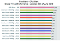 Passmark CPU Mark Singlethread-Chart vom 30. Juni 2019