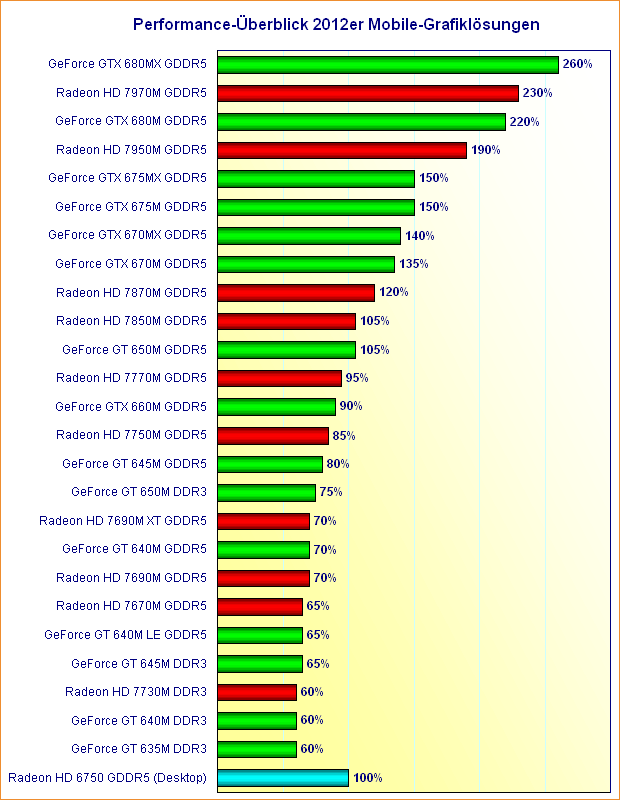 Performance-Überblick 2012er Mobile-Grafiklösungen