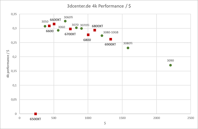 4K/2160p Performance per Dollar (Feb 13, 2022, by LukeS)